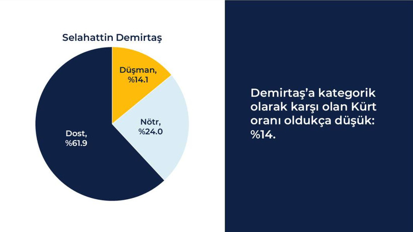 Rawest anketi açıklandı: Kürtlerin gözünde siyasette hangi lider ne kadar itibarlı? - Resim: 29